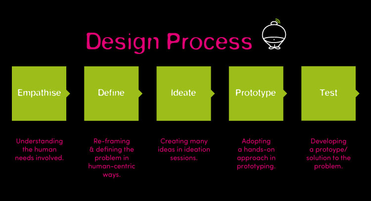fatBuzz Blog Design Process 1